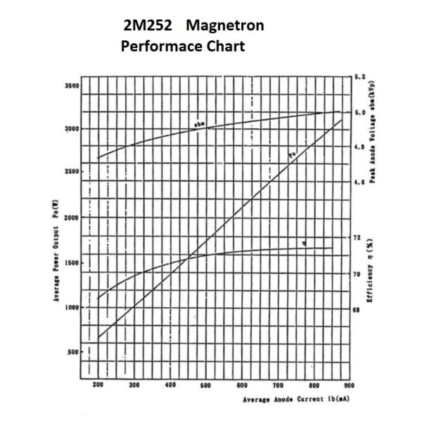 2M252 Magnetron performance chart