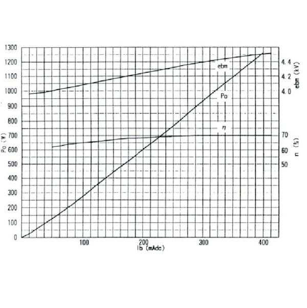 YJ1540 Magnetron Performance Chart