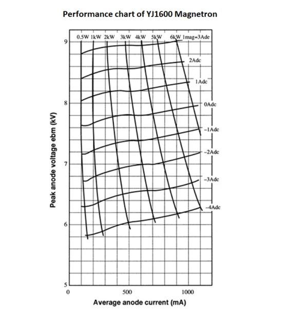 YJ1600 Magnetron performance chart